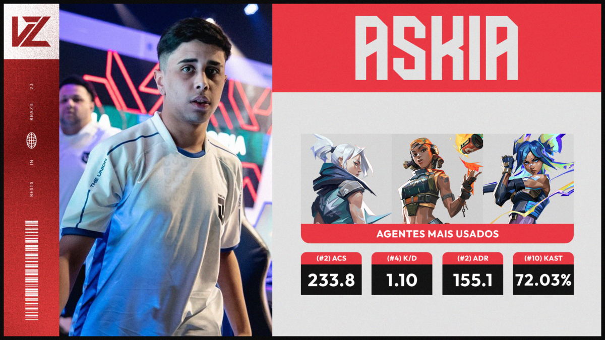 Estatísticas do Askia no VALORANT em 2023