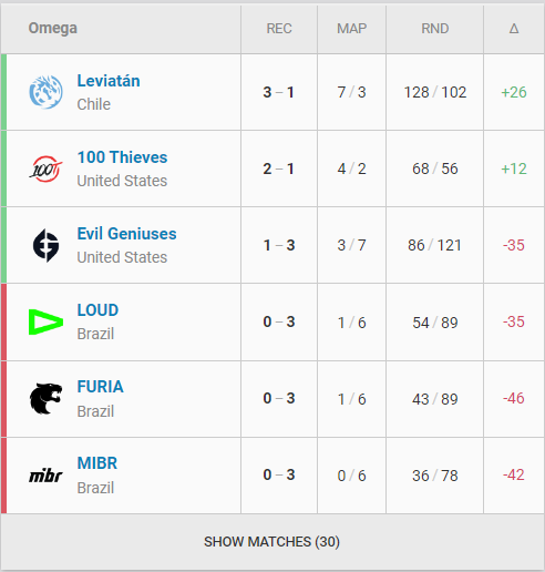 LOUD, FURIA e MIBR vivem momento delicado no VCT Americas