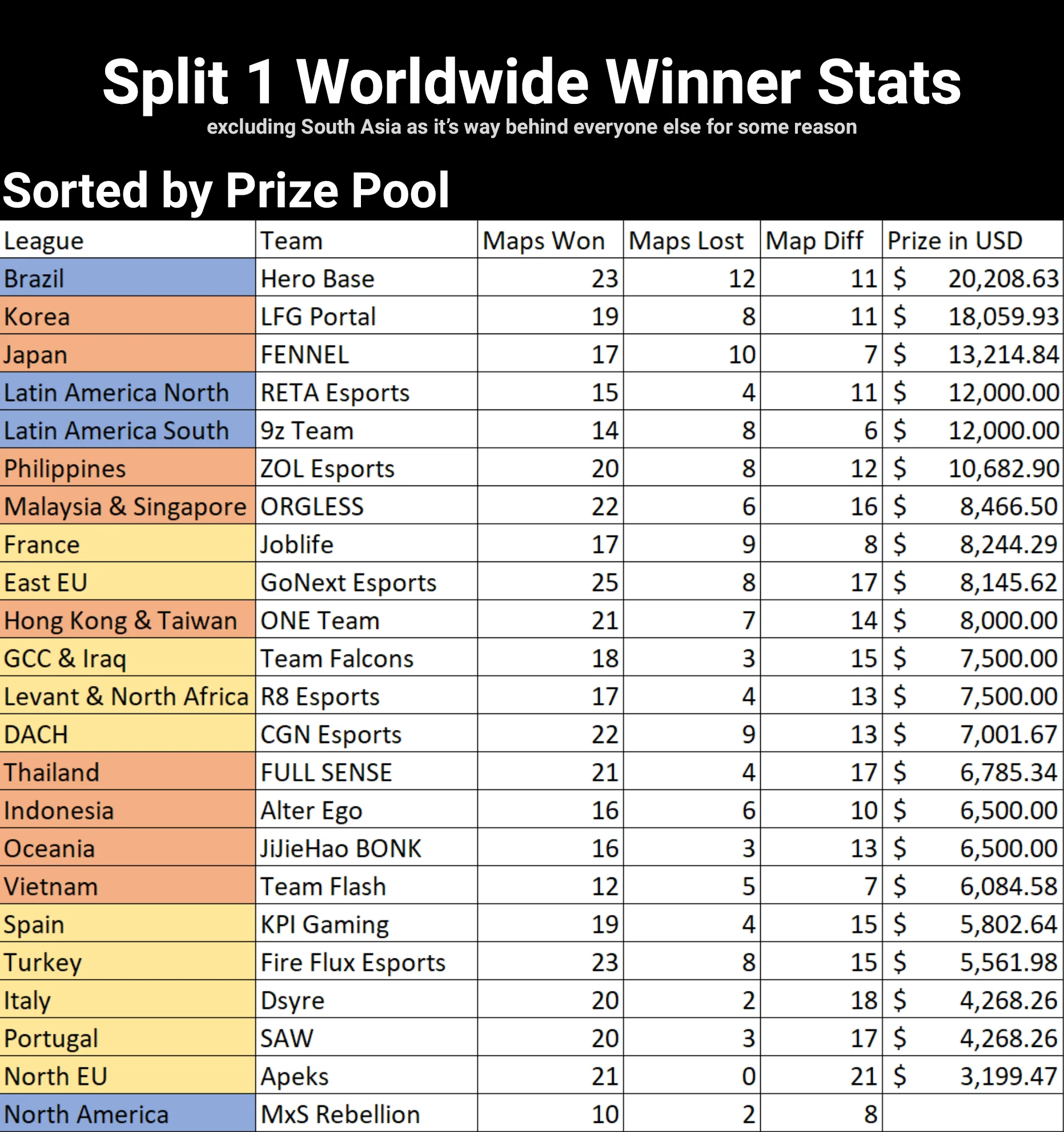 Brasil tem maior premiação entre ligas Challengers no mundo
