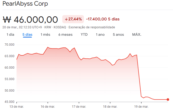 Crimson Desert decepciona e faz ações da Pearl Abyss caírem