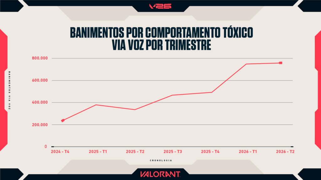 banimentos por comportamento tóxico via voz por trimestre VALORANT amplia punição por voz tóxica em português